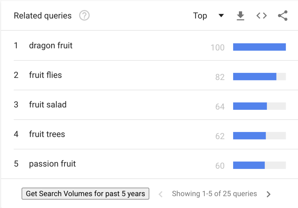 Google趋势查询水果