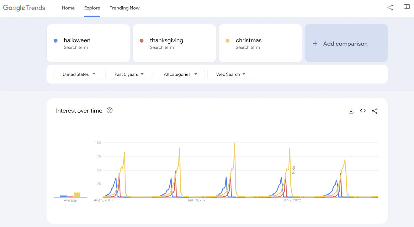 Google趋势图万圣节、感恩节和圣诞节